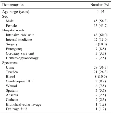 Table II. Demographic information and clinical characteristics of patients infected with K