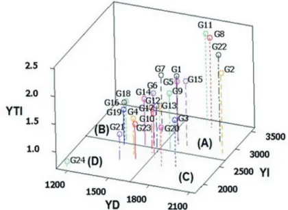 Figure 1. Three-dimensional (3-D) plot showing the different response groups (A, B, C, and D), defined by  Fernandez (1992), according to their grain yield under drought (YD) and irrigated (YI) conditions