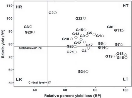 Figure  2  shows  the  maximin-minimax  plot  which  classifies  genotypes  based  on  yield  potential and yield loss due to drought stress