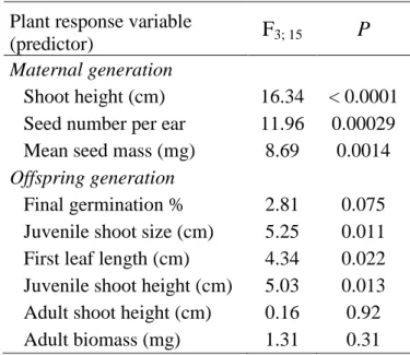 Table  2  Results  of  General  Linear  Mixed  Models  for  traits  of  maternal  and  offspring 571 