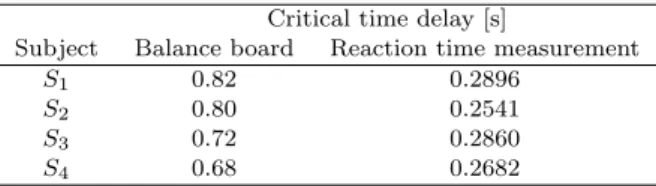Table 4. Critial delays obtained via the stabi- stabi-lizability diagram of the balance board and by