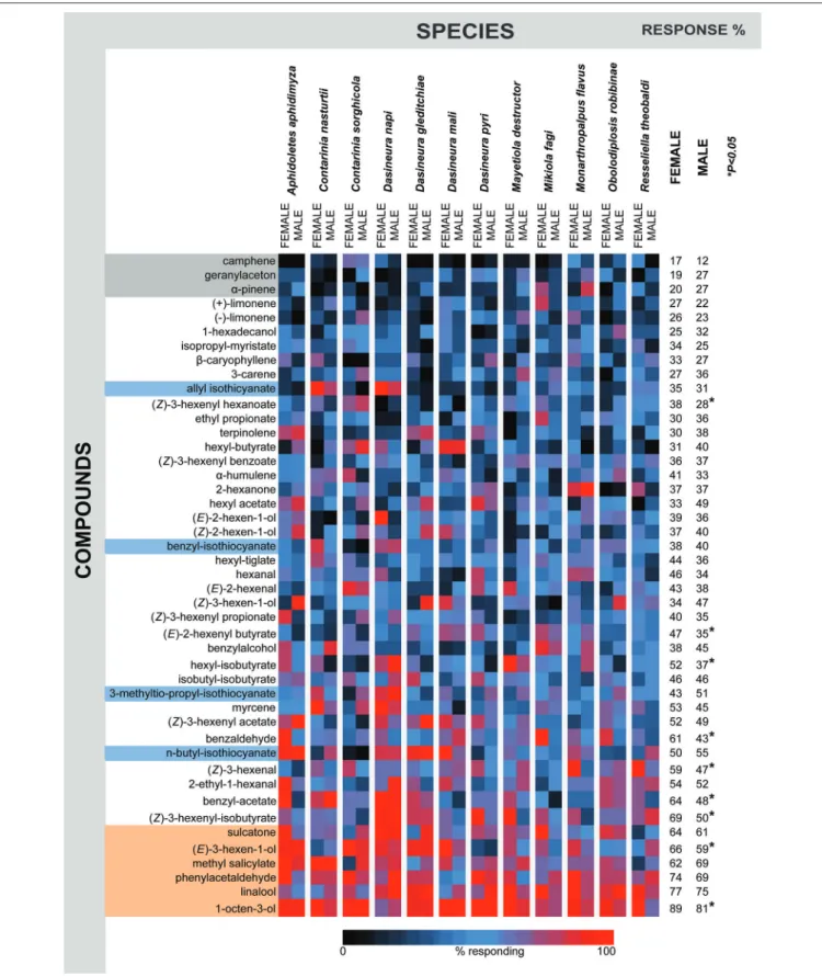FIGURE 3 | Heat plot of the summarized GC-EAD response profiles of 12 gall midge species