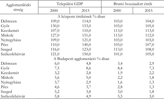 2. táblázat  Települési gazdasági erő és bruttó hozzáadott érték az agglomerálódó  