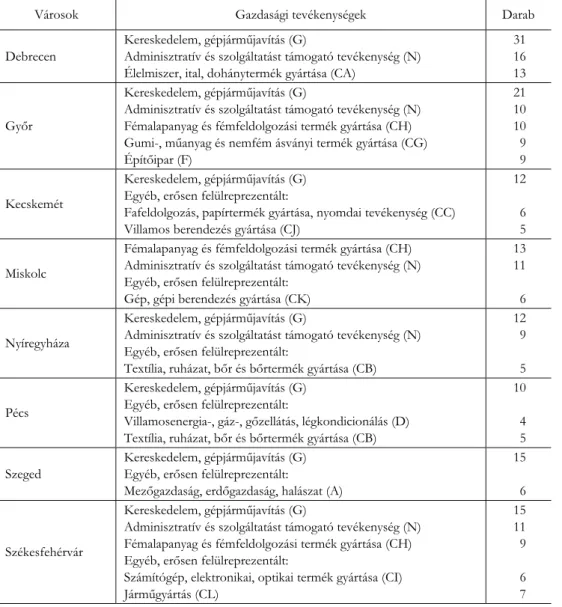 5. táblázat  Kiemelkedő gazdasági ágak a nagy- és középvállalatok abszolút száma, illetve  