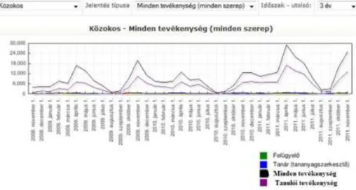 5.3.2. ábra: Három év tapasztalatai alapján készült statisztika a  Moodle használat aktivitásáról, forrás: saját képernyőkép 