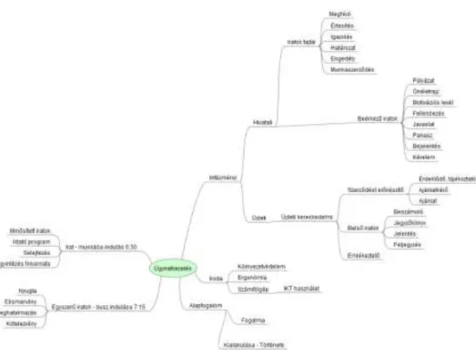 4.5.1. ábra: Ismerettérkép, forrás: hallgatói munka 