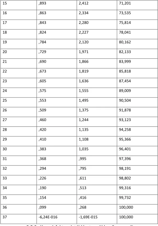 5.5.3. ábra: A faktorok táblázata csökkenő sorrendben  forrás: saját ábra 