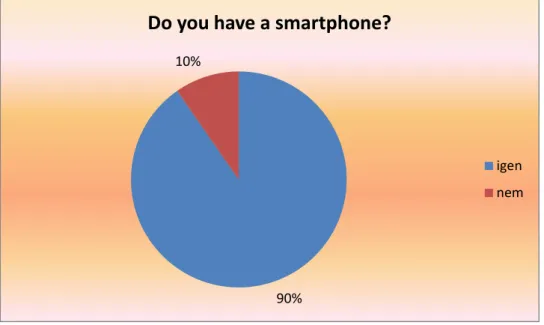 Figure 6:  Distribution of respondents by mobile phone , own chart 