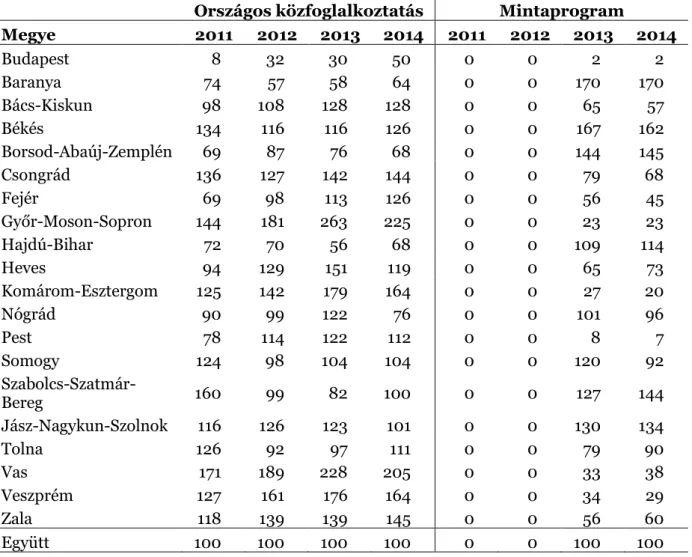 9. táblázat  Közfoglalkoztatási arány az országos közfoglalkoztatás és a mintaprogramok 