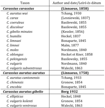 Table 1. Synonyms of taxa of the genus Carassius  1. táblázat. A Carassius nembe tartozó taxonok szinonimái 
