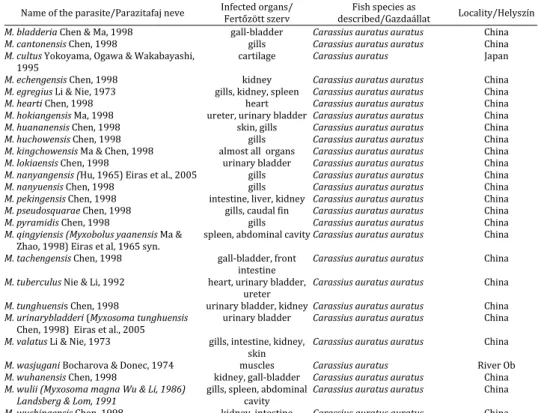 Table 2a. Myxobolus spp. described from crucian carp  2a. táblázat. Széles kárászból leírt Myxobolus fajok  Name of the parasite/Parazitafaj neve  Infected organs/ 
