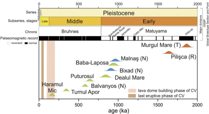 Fig. 6. Temporal evolution of the studied samples supplemented with uncorrected He ages published in Karátson et al