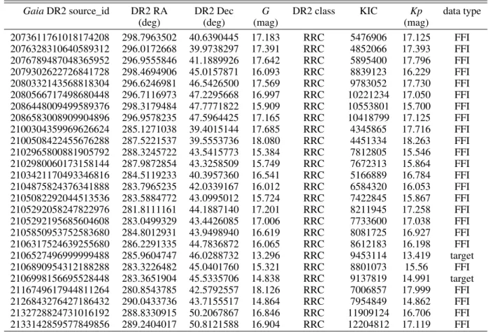 Table A.2. Crossmatch of RRc-type stars in the original Kepler observations.