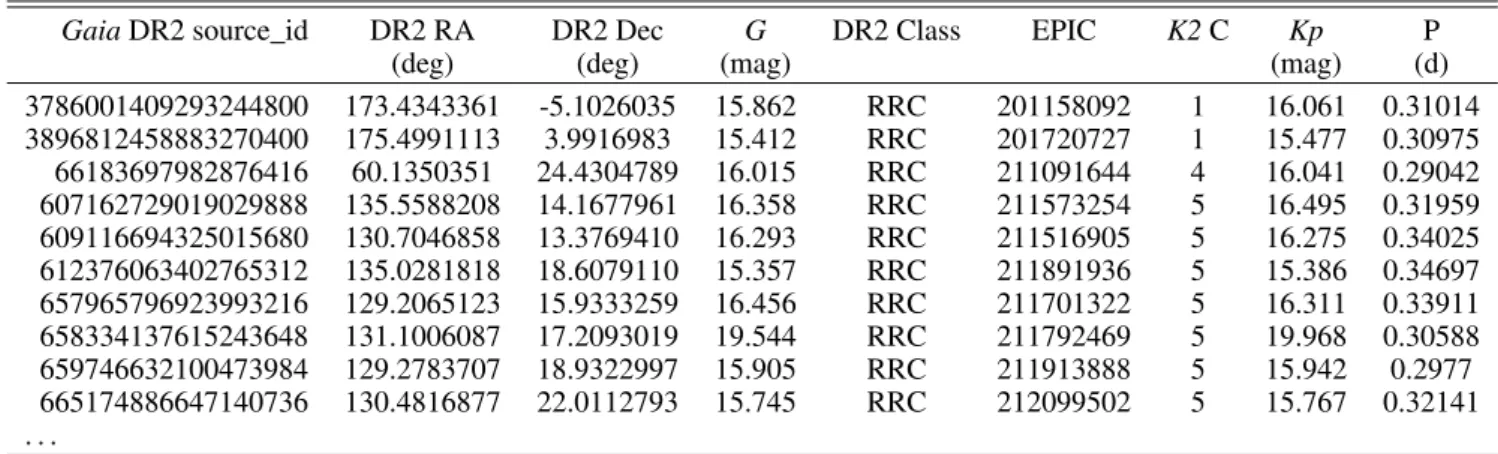 Table A.5. Crossmatch of RRc-type stars in the K2 observations. The full table is available electronically.