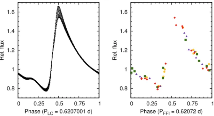 Fig. 1. Left: phased long cadence light curve of a modulated RRab star, KIC 5559631, from the original Kepler mission, using the tailor-made light curve of Benk˝o et al