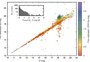 Fig. 4. Comparisons of the Gaia DR2 median G magnitudes and the flux-calibrated Kp magnitudes from the K2 mission, with the insert showing the distribution of the absolute differences