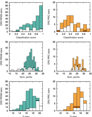 Fig. 5. Historgrams of the RRAB- and RRC-classified objects (in light / dark green and brown / orange, respectively) in the original Kepler field