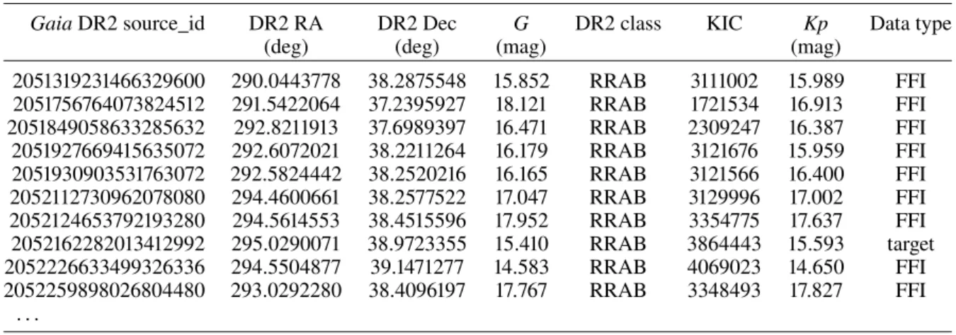 Table A.7 lists the cross-matched Cepheid-type stars. Finally, stars that we rejected as RR Lyrae or Cepheid stars based on their K2 data are presented in Tables A.8 and A.9.
