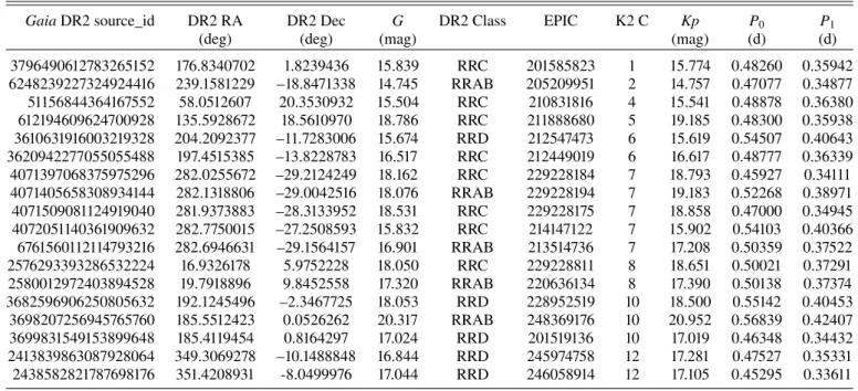 Table A.6. Cross-match of RRd-type stars in the K2 observations.