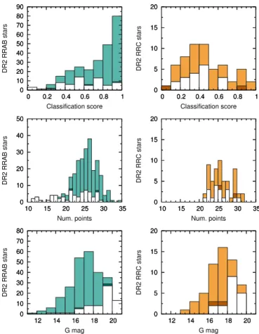 Fig. 6. Brightness distributions of the K2 targets stars that are classi- classi-fied as RR Lyrae variables both in Gaia DR2 and based on their K2 light curves (blue), vs