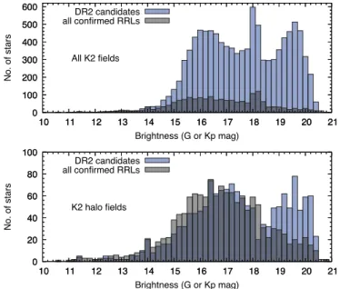 Fig. 7. Brightness distributions of the Gaia DR2 candidates (blue) by Holl et al. (2018) in the K2 fields vs