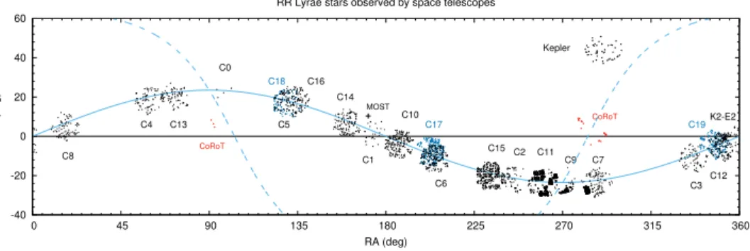Fig. 1: RR Lyrae stars observed by various space missions. Black and blue points show targeted and proposed Kepler and K2 observations, red points are CoRoT targets, and cross marks the single MOST target.