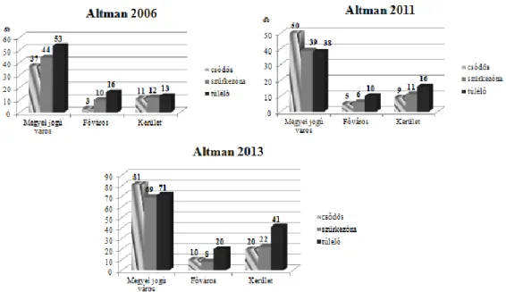 2. ábra: Településkategória szerinti csődös- és túlélő-, valamint a szürkezónába tartozó vál- vál-lalatok Altman modellje alapján (adatok db számban) 