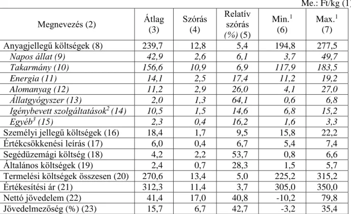 2. táblázat: A pecsenyekacsa előállítás költsége és jövedelme (2014-2016; n=96) 