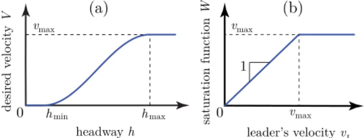Fig. 2. (a) The desired velocity (4)-(5) as a function of the headway.