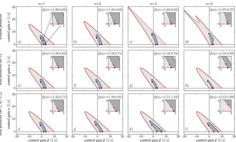 Fig. 5. Stability charts in the (β, α) -plane of the control gains for  t = 100 [ ms ] when every n-th packet is received; (a-d) without predictor, (e-h) with predictor (45)-(46) using m = 1, (i-l) with predictor (45)-(46) using m = 2, w 1 = 1 / 2
