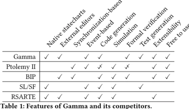 Table 1: Features of Gamma and its competitors.