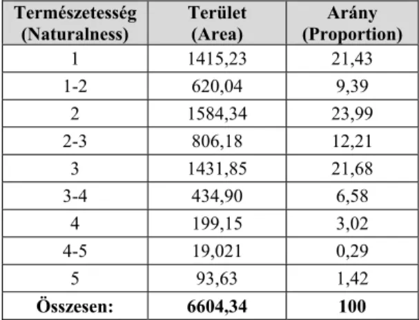 Table 1. Area (ha) and proportion (%) of habitats of the Hármas-Körös  ÁNÉR 2011  (habitat)  Terület  (Area)  Arány   (Proportion)  ÁNÉR 2011(habitat)  Terület (Area)  Arány   (Proportion)  D34 1431,57 21,68  U9  22,30  0,34  J4 994,73  15,06  I1 21,12 0,3
