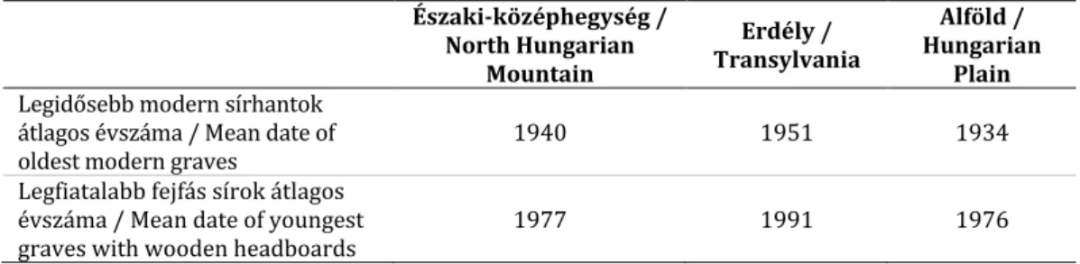 6. táblázat. A temetőben talált legidősebb „modern” sírhantjainak és legfiatalabb fejfás sírhantjainak  átlagos évszáma tájegységenként 