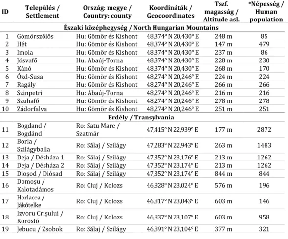 1. táblázat. A vizsgált temetők főbb jellemzői.  