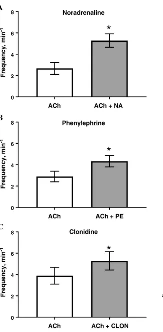 Fig. 1. The in ﬂ uence of noradrenaline (NA;