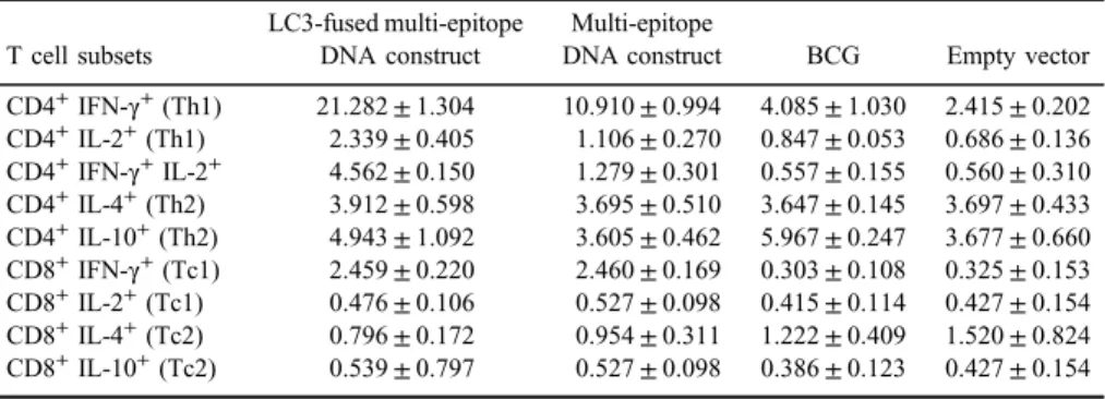 Table II. Descriptive statistics of different CD4 and CD8 T cell subsets in immunized groups