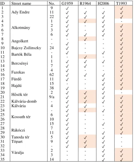 Table II 