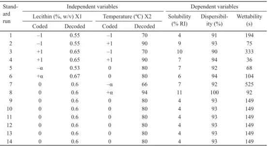 Table 1. Levels of the independent variables for the composite central design for milk powder with low lactose  content