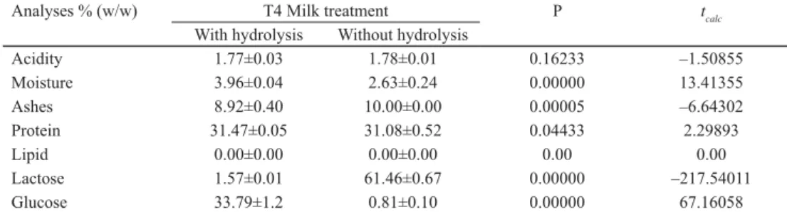 Table 2. Chemical composition analysis of T4 milk treatment