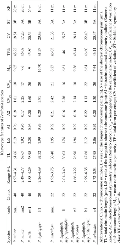 Table 3 Karyotype features of Persicaria species SpeciescodeCh no.Range S–LTLL/SA1A2CV CICVCLMCATF%CVSTKF P