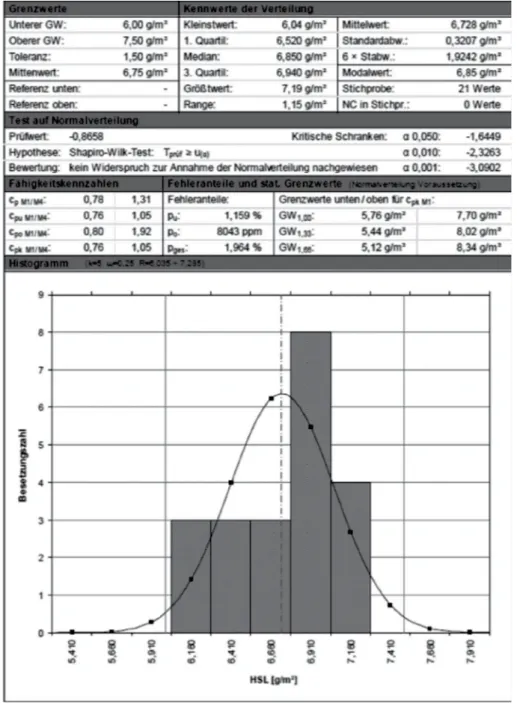 Figure 3: Example of conducted test for normal distribution