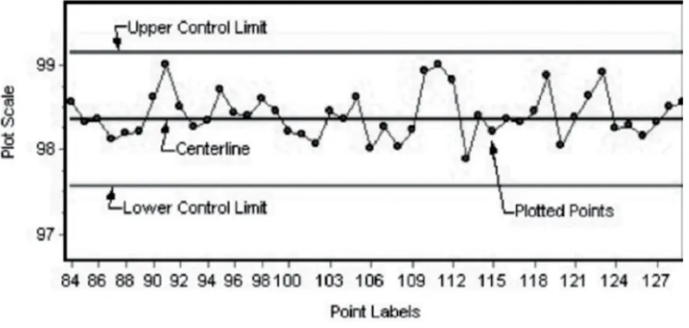 Figure 1: Example of a Quality Control Chart