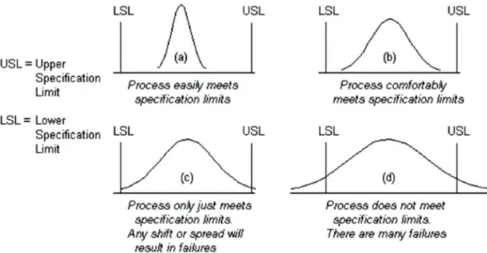 Figure 2: Natural distribution fit within defined specification limits