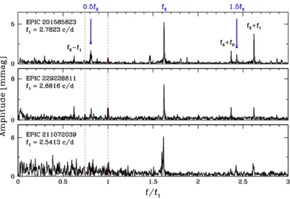 Fig. 2: Fourier frequency spectra of non-modulated RRd stars, after prewhitening the data of all signal related to radial modes