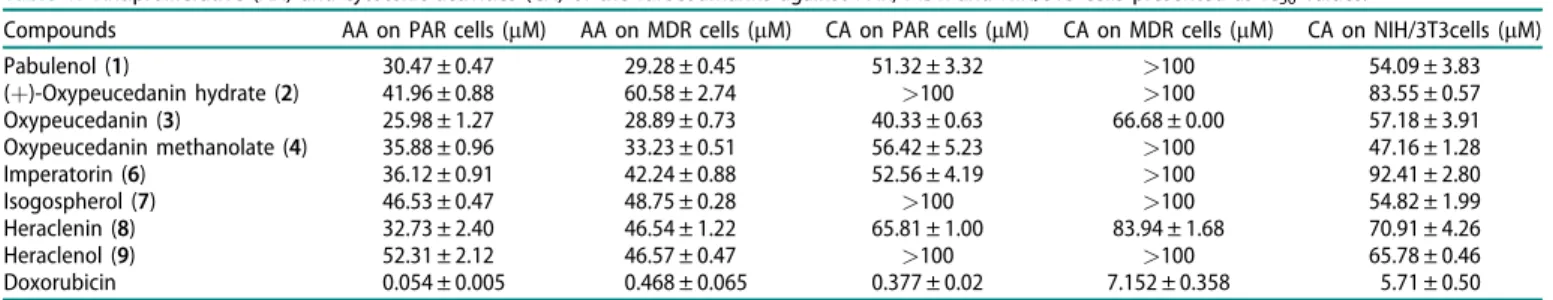 Table 1. Antiproliferative (AA) and cytotoxic activities (CA) of the furocoumarins against PAR, MDR and NIH/3T3 cells presented as IC 50 values.