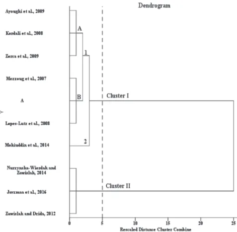 Fig. 1 .  Dendrogram generated from cluster analysis of Artemisia dracunculus essential oils based on the  chemical compounds of the investigated sample (A) and those reported in the earlier articles