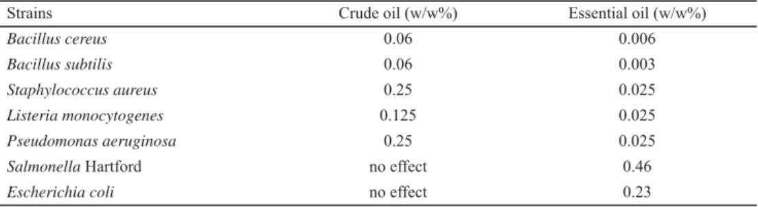 Table 3. Minimal inhibitory concentration (MIC) of N. sativa crude oil and essential oil