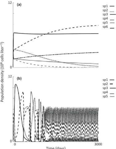 Figure  1   Representative    simulations    of    population   dynamics    without  allelopathic   effects  for  neutral  and  lumpy  assemblages  (a),  and  intransitive  assemblages  (b)
