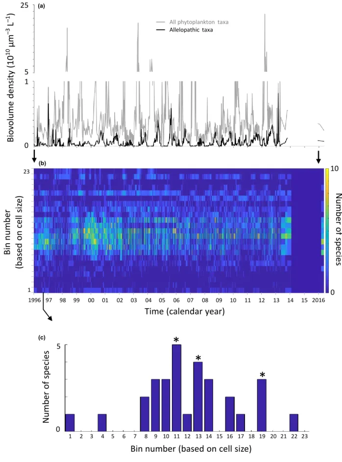 Figure  5   From   the  Lake  Kinneret   data,   biovolume  density  over  time  for  total  phytoplankton  and  the  sum  of  all  allelopathic   taxa  (a),  the  number  of  taxa  occurring  in  each  of  the  standardised  size classes  over  time  (b),