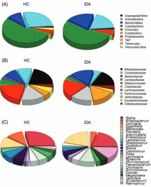 Figure 2. Taxonomic composition of intestinal bacterial communities in iron de ﬁ ciency anemia (IDA) infants and healthy controls (HCs)